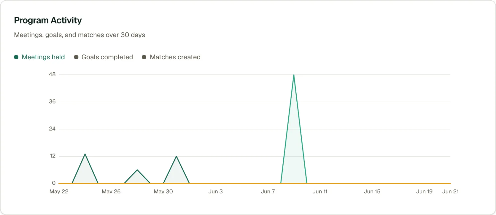 Program Activity chart plotting meetings, goals, and matches created over time