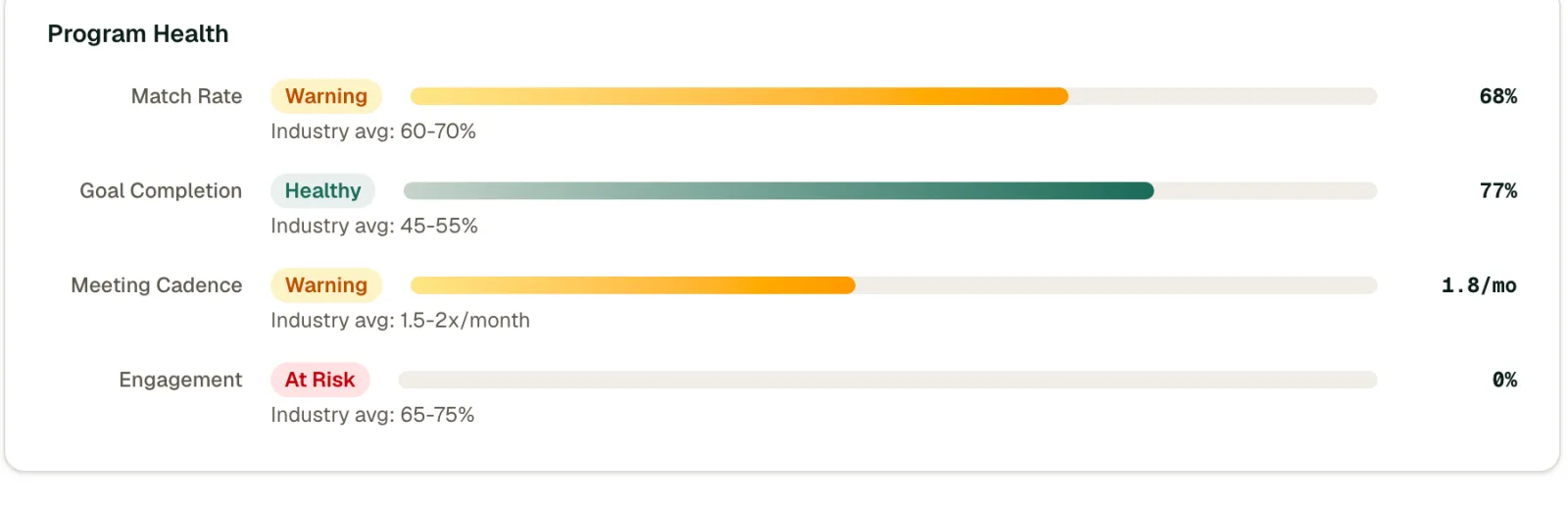 Program Health scorecard rating match rate, goal completion, meeting cadence, and engagement against industry benchmarks